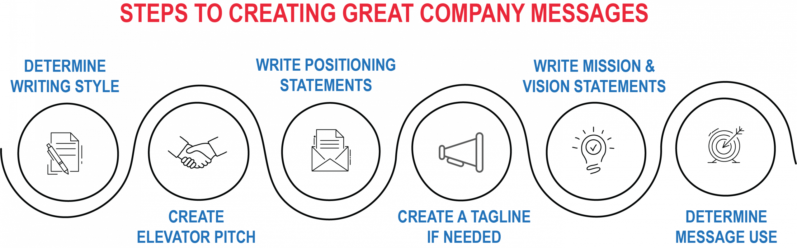 Compelling-Messages Steps to Creating Great Company Messages