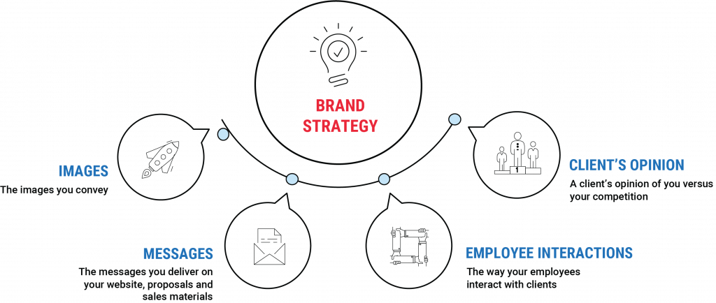 Brand Strategy Infographic