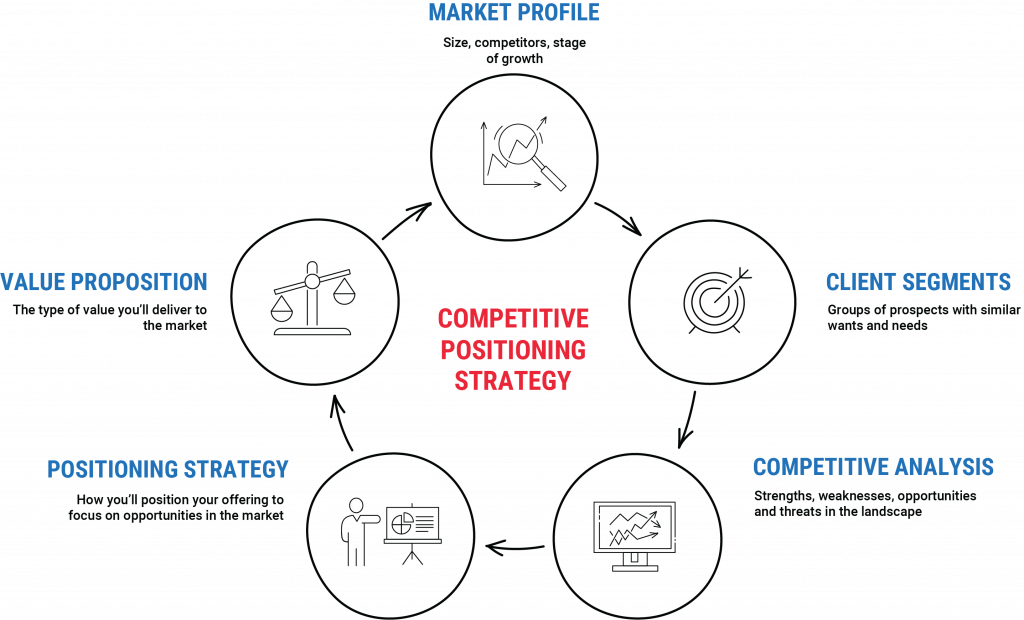 Competitive Positioning Strategy