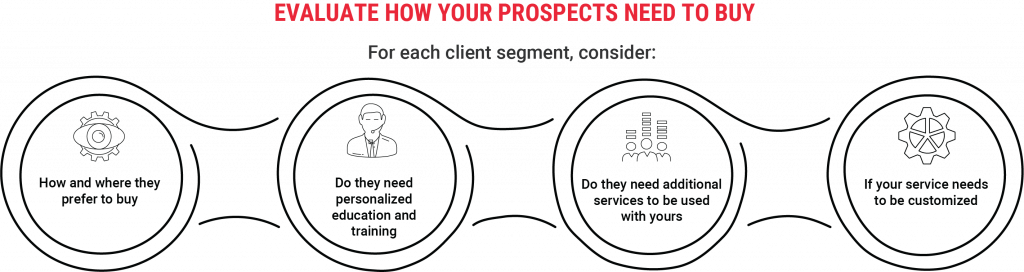 How Your Prospects Buy