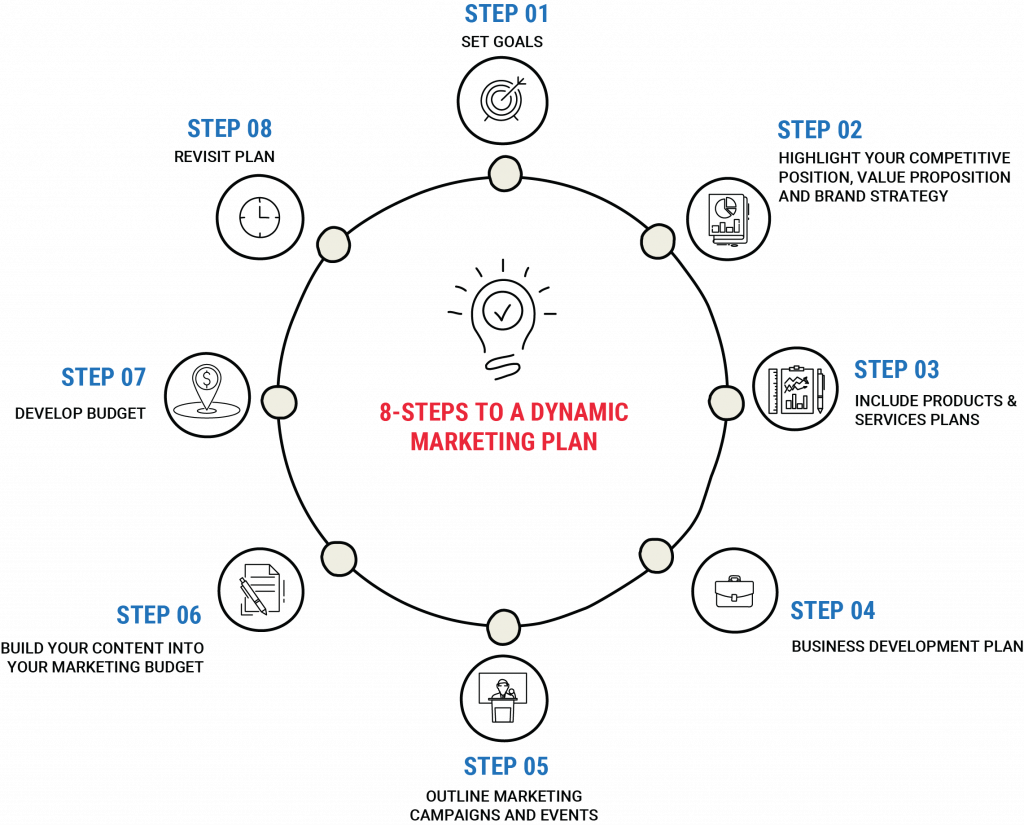 Steps for a Marketing Plan