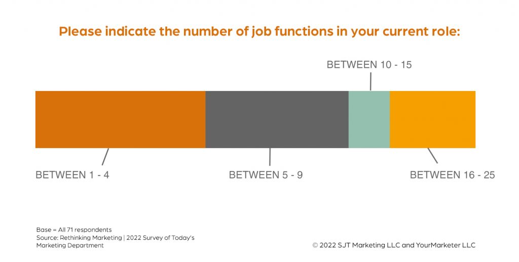 Number of Job Functions Marketers Currently Have