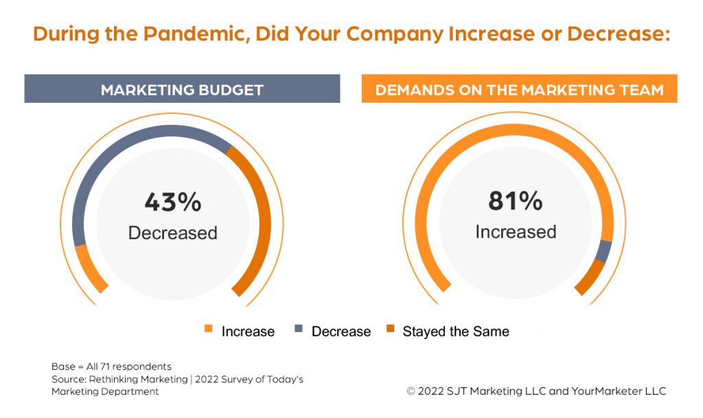 During the Pandemic, Companies Decreased Marketing Budgets and Increased Demands